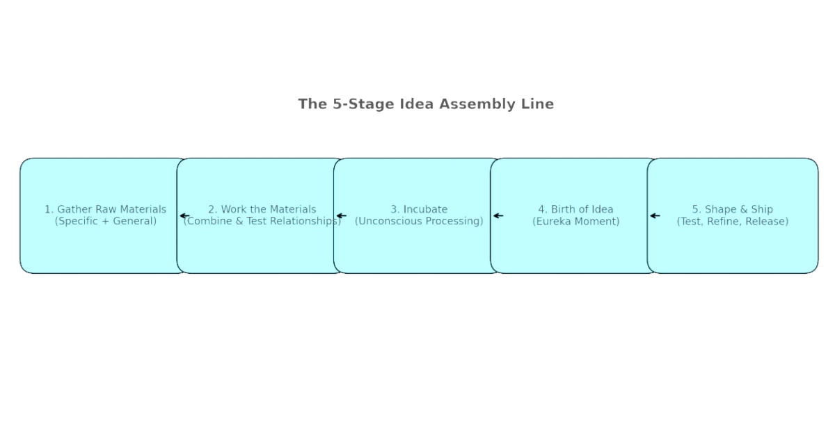 Simple Life Assembly The Idea Assembly Line: A Simple, Repeatable System for Creators - IM ...