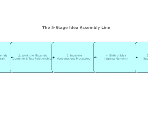 The Idea Assembly Line: A Simple, Repeatable System for Creators